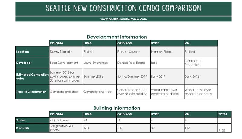 Seattle Condos Update: Seattle New Construction Condo Comparison