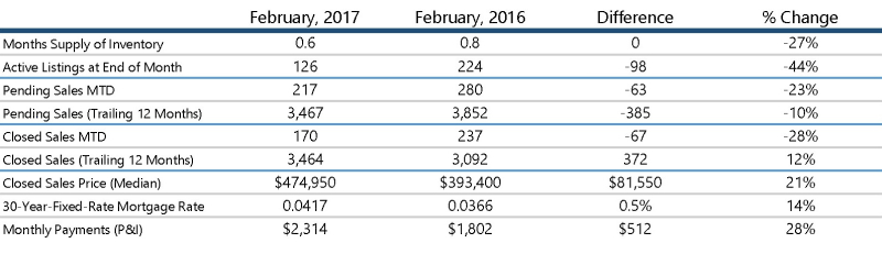 Seattle Condo Market Update: February 2017
