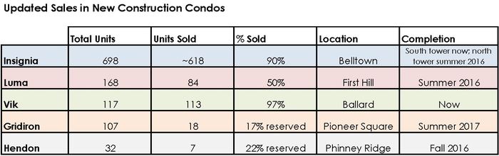 Seattle Condo Market: Sales Update on New Construction & PreSale Condos