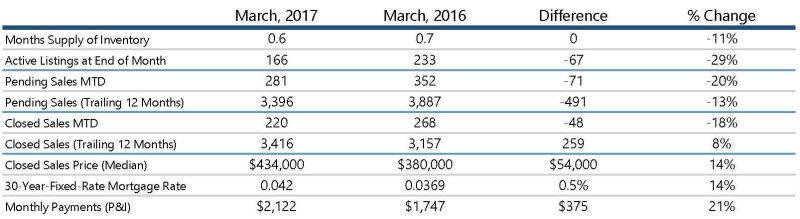 Seattle Condo Market: March 2017 Market Update