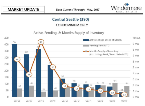 Seattle Market Snapshot Editorial - Capitol Hill Condos