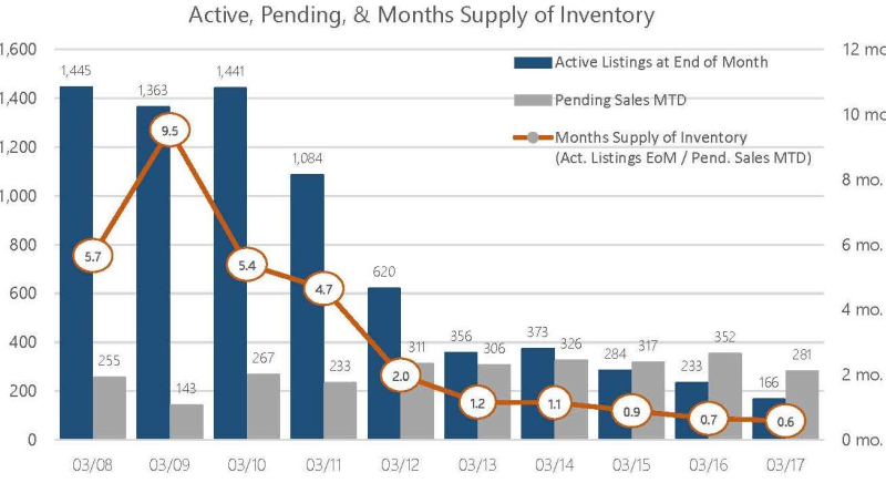Mar 2017 Months Supply
