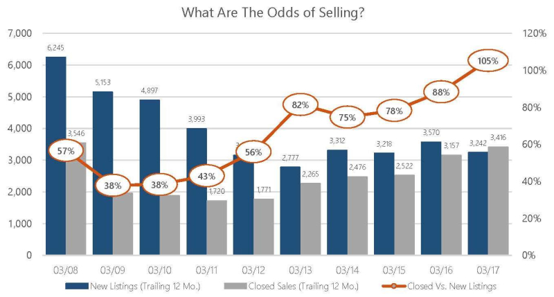 Mar 2017 Odds of Selling