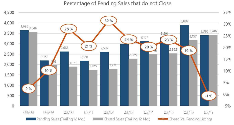 Mar 2017 Sales not Closing