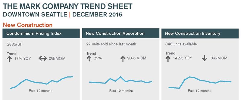 New Construction & Pre-Sale Condo Update