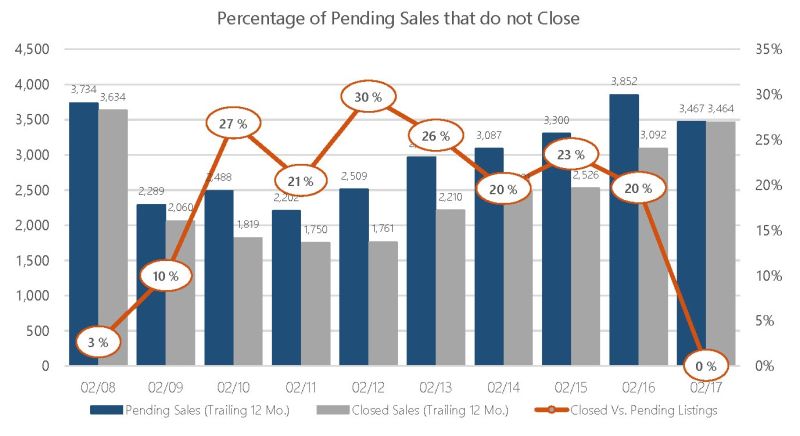 Feb 2017 Sales not Closing